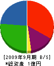 佐久間工業 貸借対照表 2009年9月期