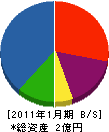 鈴木空調機器 貸借対照表 2011年1月期