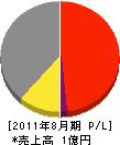 湘南クラフト 損益計算書 2011年8月期