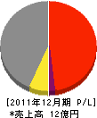 水島鉄工 損益計算書 2011年12月期