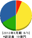 サシヨシ工業 貸借対照表 2012年8月期