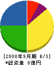 山吉工業 貸借対照表 2008年9月期