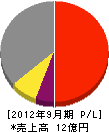 水戸ホーチキ 損益計算書 2012年9月期
