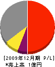 オカムラ 損益計算書 2009年12月期
