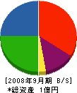 佐久間工業 貸借対照表 2008年9月期