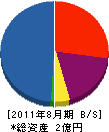 古山土木 貸借対照表 2011年8月期