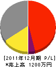 福井テック 損益計算書 2011年12月期