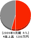 ハシヅメハウジング 損益計算書 2009年9月期