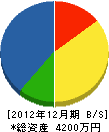 細川建設 貸借対照表 2012年12月期
