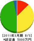 茂木冷熱 貸借対照表 2011年3月期