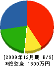 中塚造園土木 貸借対照表 2009年12月期
