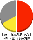 鶴田電気設備 損益計算書 2011年4月期