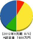 前田コーキング 貸借対照表 2012年9月期