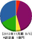 富士工業 貸借対照表 2012年11月期