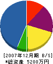 大昭造園 貸借対照表 2007年12月期