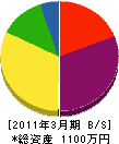 錦造園 貸借対照表 2011年3月期