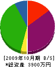 角田組 貸借対照表 2009年10月期