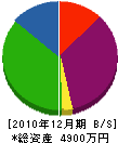 松繁建築 貸借対照表 2010年12月期