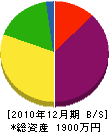 岡本建設工業 貸借対照表 2010年12月期