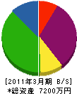 広沢建設 貸借対照表 2011年3月期
