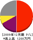 岡崎産業 損益計算書 2009年12月期