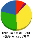 上村建設 貸借対照表 2012年7月期