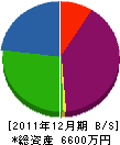 奈良建設 貸借対照表 2011年12月期