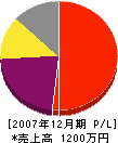 和田通信設備 損益計算書 2007年12月期