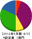 古川工業 貸借対照表 2012年5月期