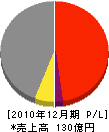 日本高圧コンクリート 損益計算書 2010年12月期