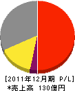 共和電業 損益計算書 2011年12月期