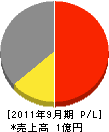 成瀬電気工務店 損益計算書 2011年9月期
