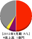 富士環境管理 損益計算書 2012年9月期