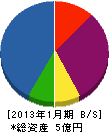 長岡鉄筋コンクリート 貸借対照表 2013年1月期