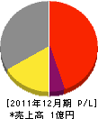 富山大理石工業 損益計算書 2011年12月期