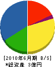 梶山砂利 貸借対照表 2010年6月期