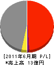 渡辺組 損益計算書 2011年6月期