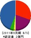 廣神建設 貸借対照表 2011年9月期