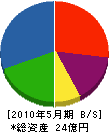 早瀬鉄工所 貸借対照表 2010年5月期
