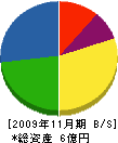 梶原塗装 貸借対照表 2009年11月期