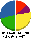 矢橋大理石 貸借対照表 2010年3月期