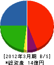 上田工舎 貸借対照表 2012年3月期
