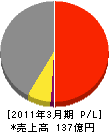 日本興業 損益計算書 2011年3月期