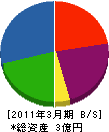羽衣運輸 貸借対照表 2011年3月期