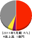 東埼 損益計算書 2011年5月期