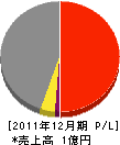 松井組工建 損益計算書 2011年12月期