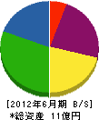 丸子電気工事 貸借対照表 2012年6月期
