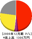 山田サイン工業 損益計算書 2008年12月期