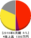 小島電気工事 損益計算書 2010年6月期