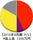 原田看板 損益計算書 2012年4月期